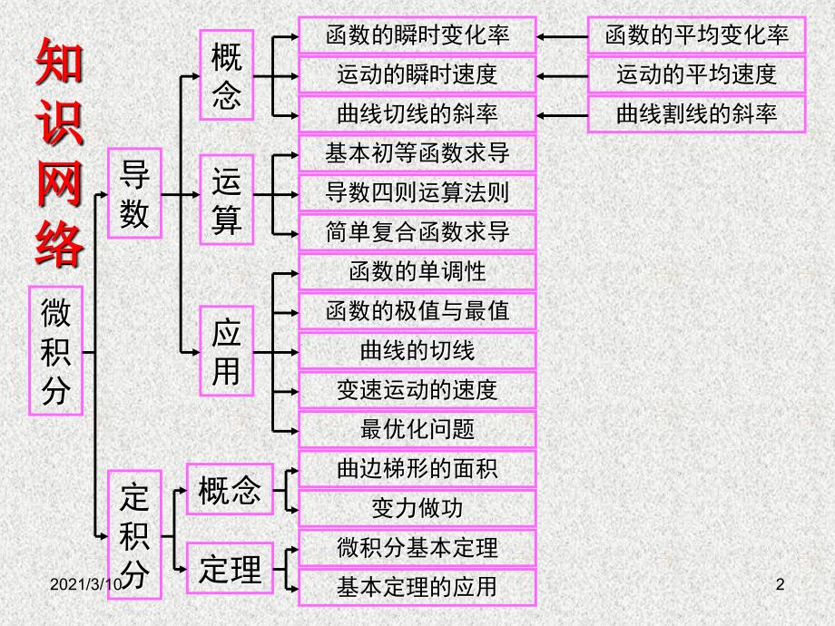 高中数学选修22第一章导数及其应用_第2页