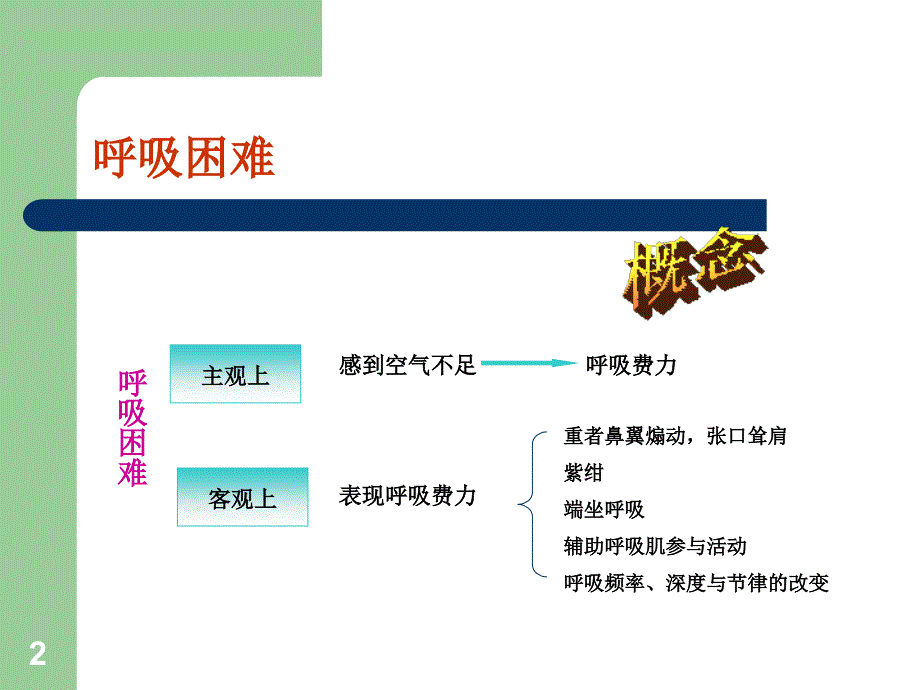 呼吸困难咯血PPT课件_第2页