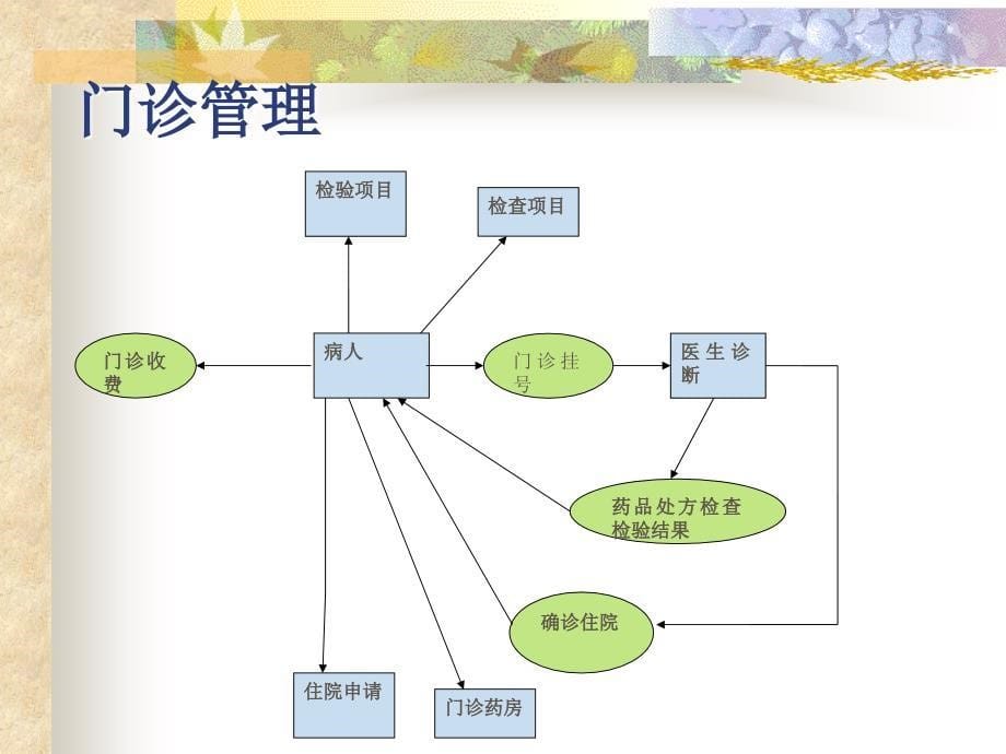 医院系统数据库设计_第5页