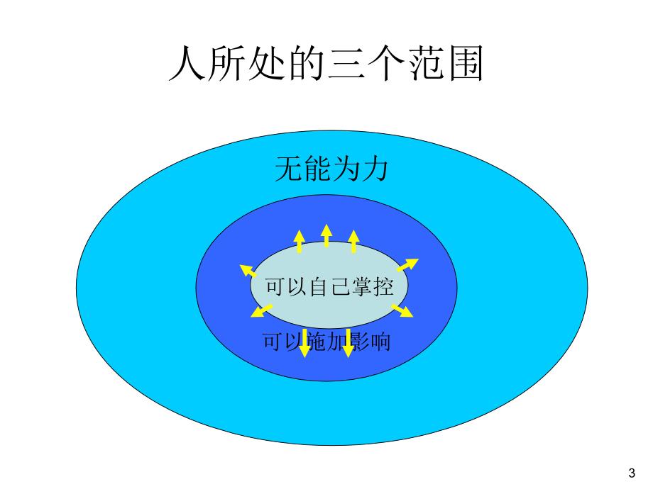 NLP14种回应术及训练.ppt_第3页