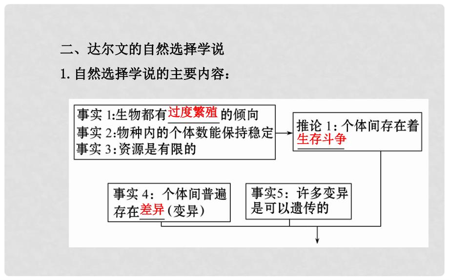 高中生物 第7章 第1节现代生物进化理论的由来名师课件 新人教版必修2_第4页