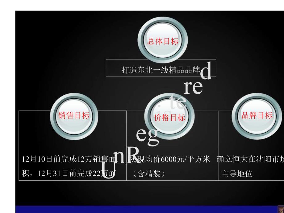 易居中国沈阳恒大绿洲开盘营销推广大纲终稿158页_第4页