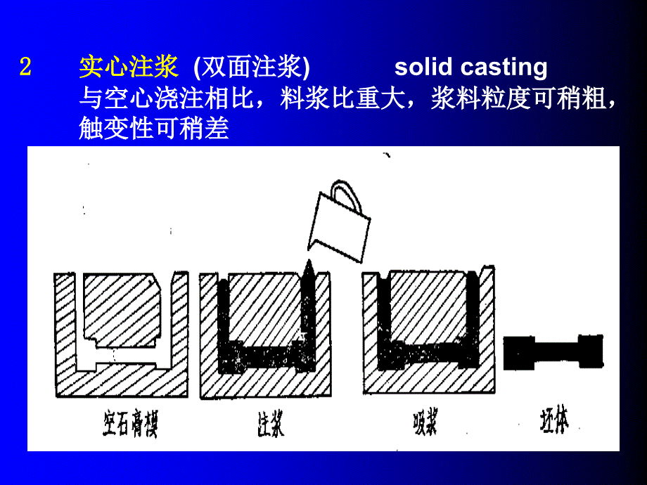 陶瓷成型方法专题讲座PPT_第4页