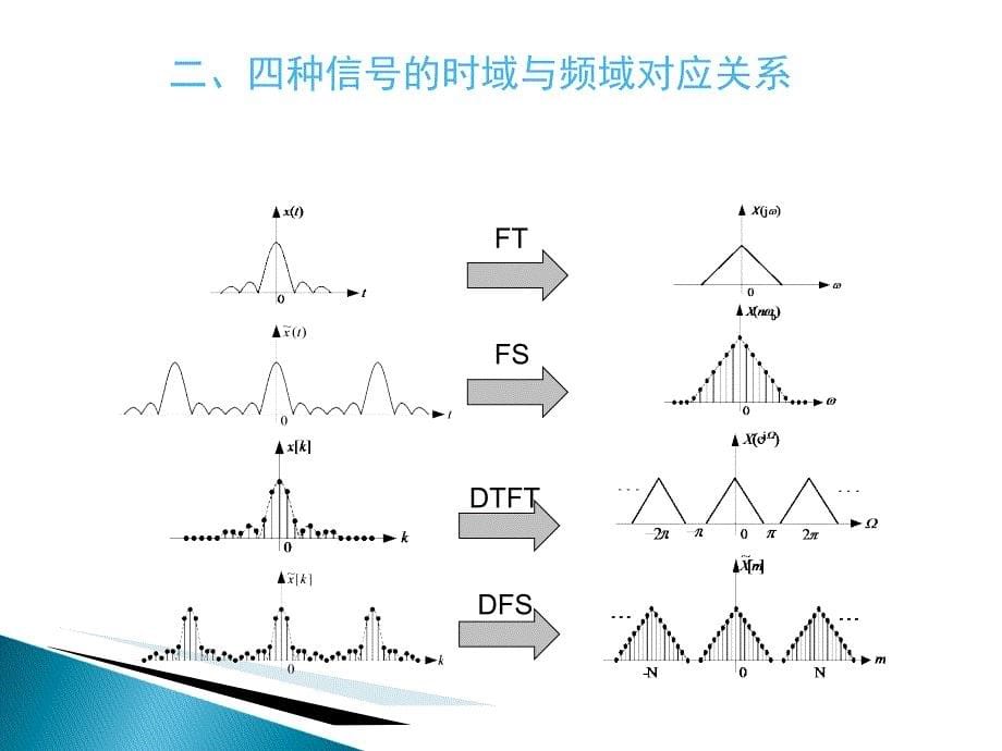 ch4DFT分析信号频谱_第5页