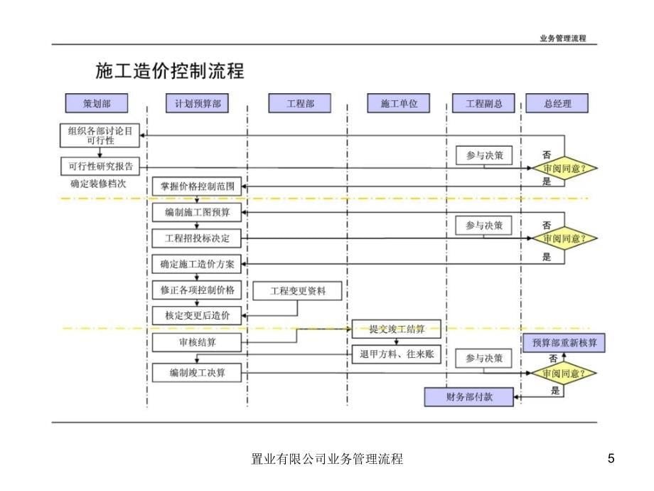 置业有限公司业务管理流程课件_第5页