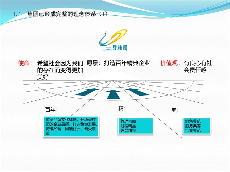 碧桂园——绩效考核方案.ppt_第3页