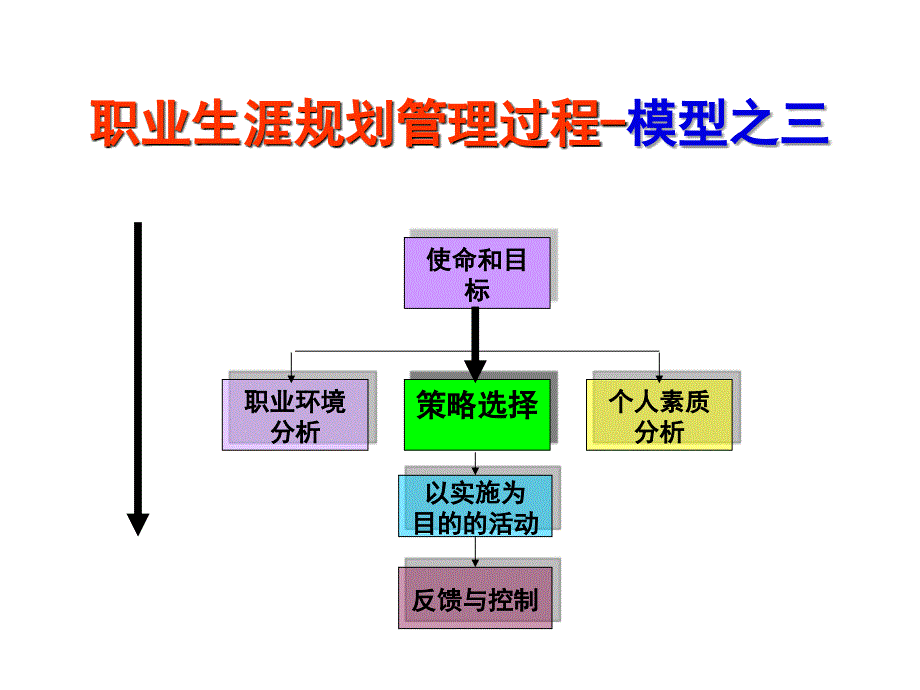 第八章--职业生涯评估_第4页