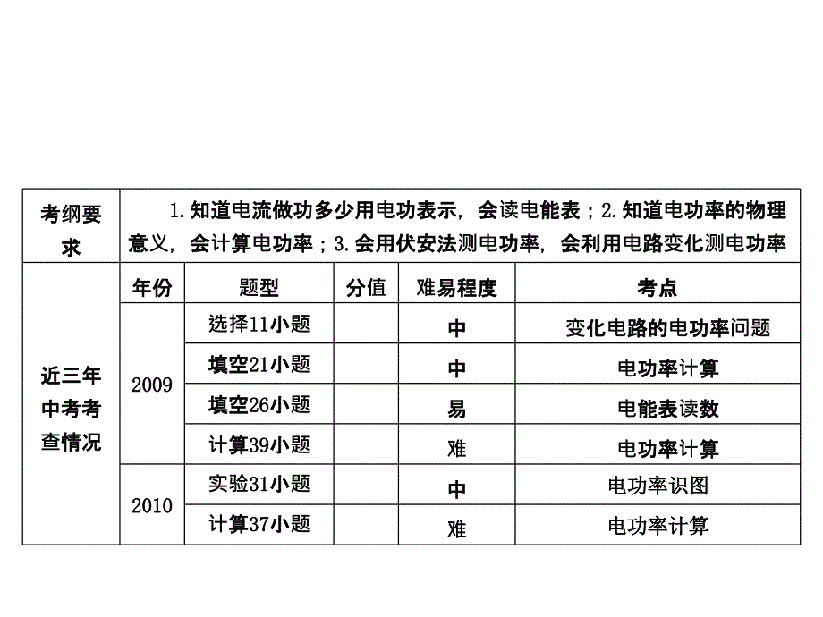 2012届中考物理21电功率.ppt_第2页