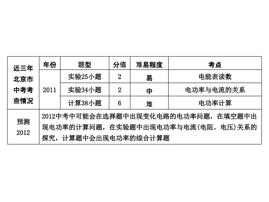 2012届中考物理21电功率.ppt_第3页