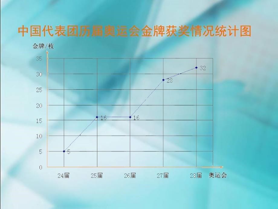 四年级下册第七单元统计1折线统计图_第5页