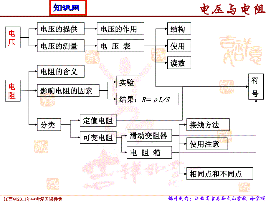 《第六章电压电阻》中考复习课件_第4页