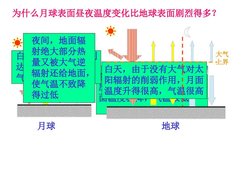 中图版高中地理必修1同步教学课件：2.1.2冷热不均引起大气运动(共31张PPT)_第2页