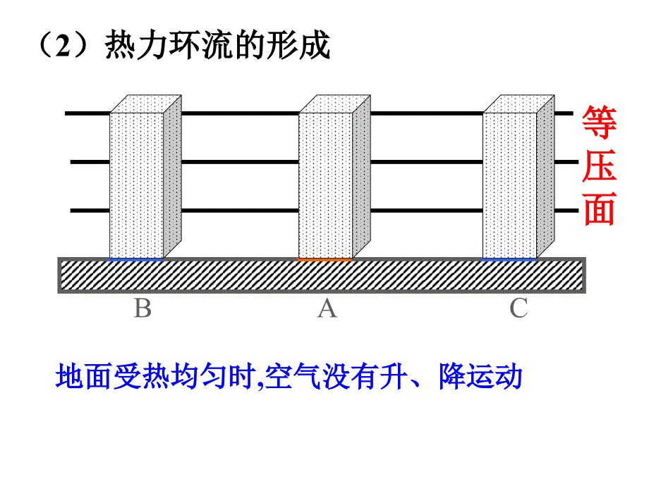 中图版高中地理必修1同步教学课件：2.1.2冷热不均引起大气运动(共31张PPT)_第4页