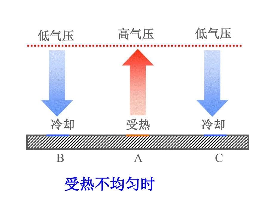 中图版高中地理必修1同步教学课件：2.1.2冷热不均引起大气运动(共31张PPT)_第5页