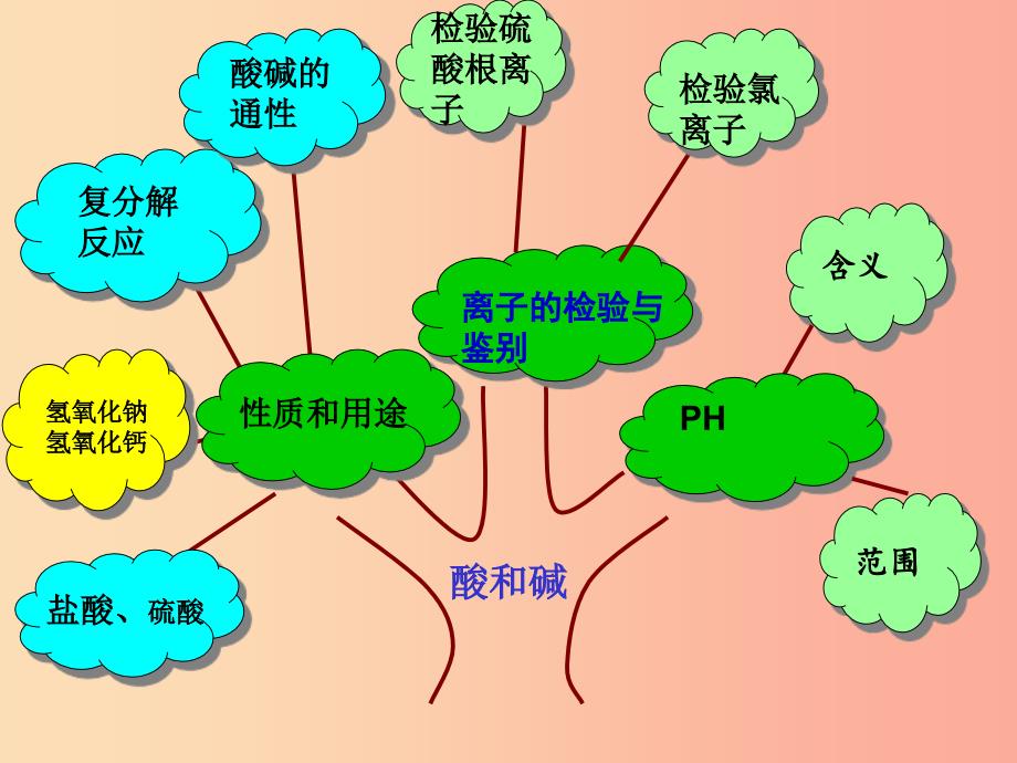 河北省中考化学复习 第十单元 酸和碱课件 新人教版.ppt_第2页