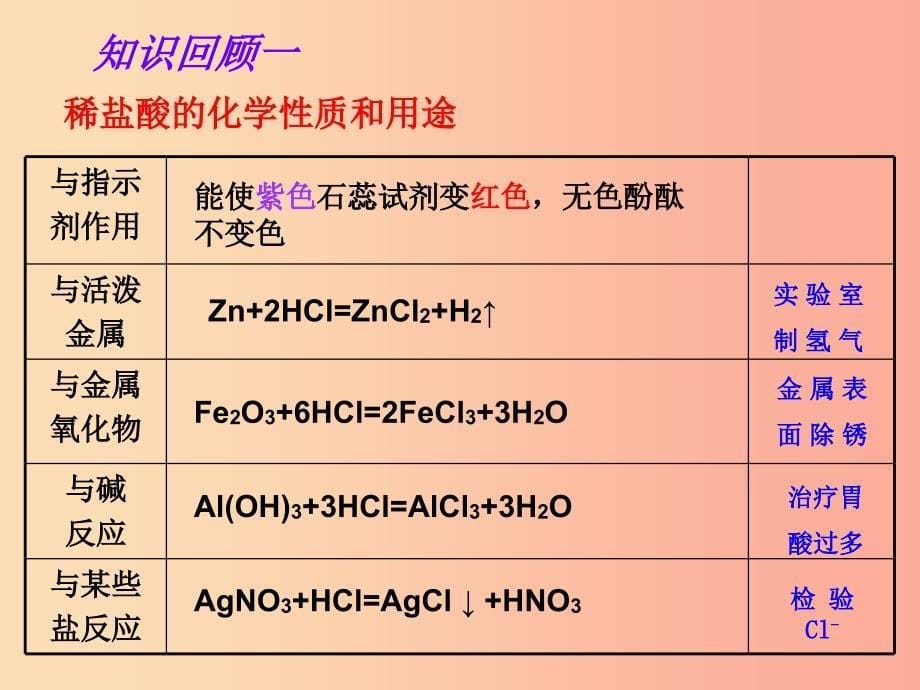 河北省中考化学复习 第十单元 酸和碱课件 新人教版.ppt_第5页