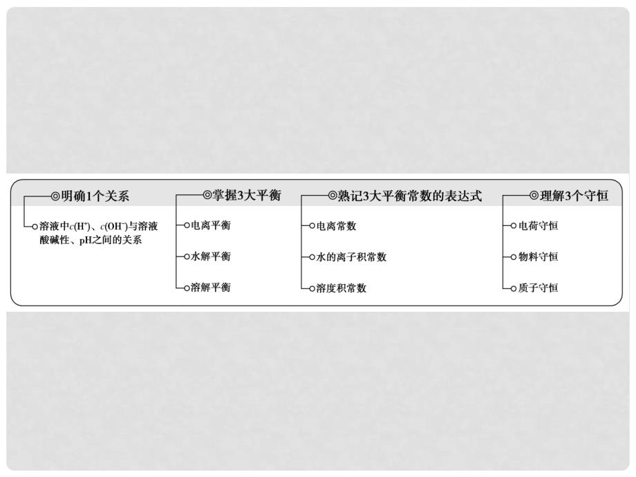 高考化学大二轮复习 第Ⅰ部分 专题突破二 高考命题的“集中营”化学基本理论 第9讲 电解质溶液 考点1 电离平衡和溶液的酸碱性课件_第2页