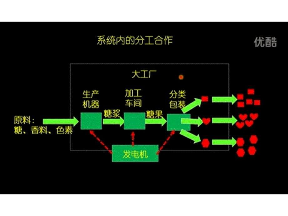 细胞器—系统内的分工与合作Z_第5页