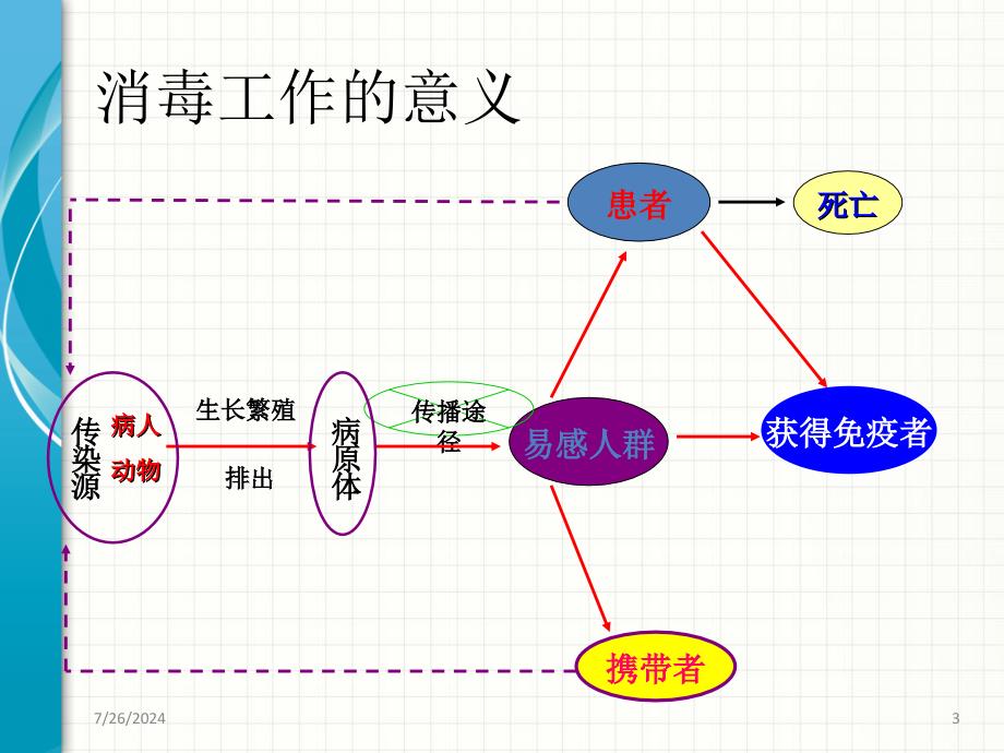 校园内预防性消毒与疫源地消毒ppt参考课件_第3页