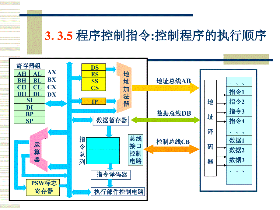 微机原理第3章4文档资料_第1页