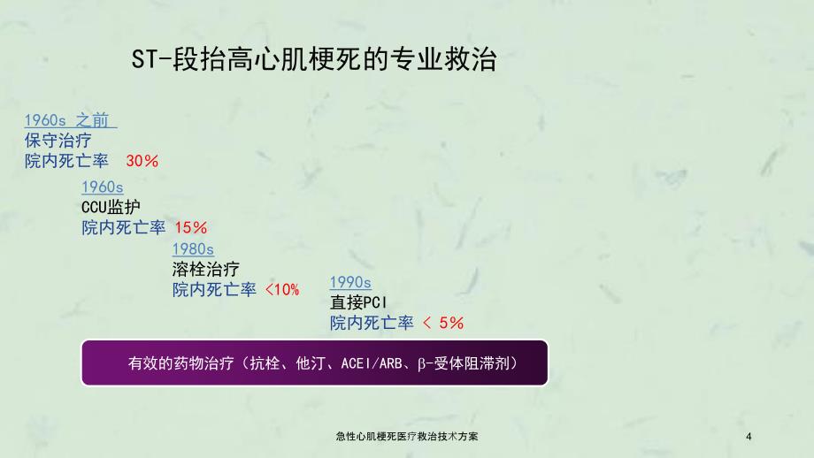 急性心肌梗死医疗救治技术方案课件_第4页