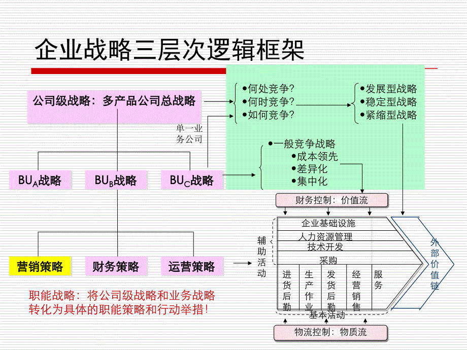 职能战略财务战略93_第3页