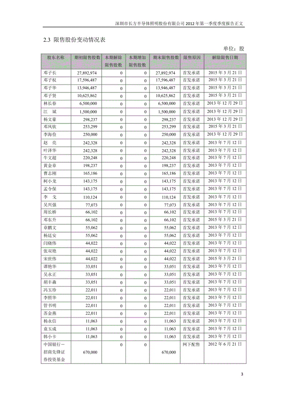 长方照明第一季度报告正文_第3页