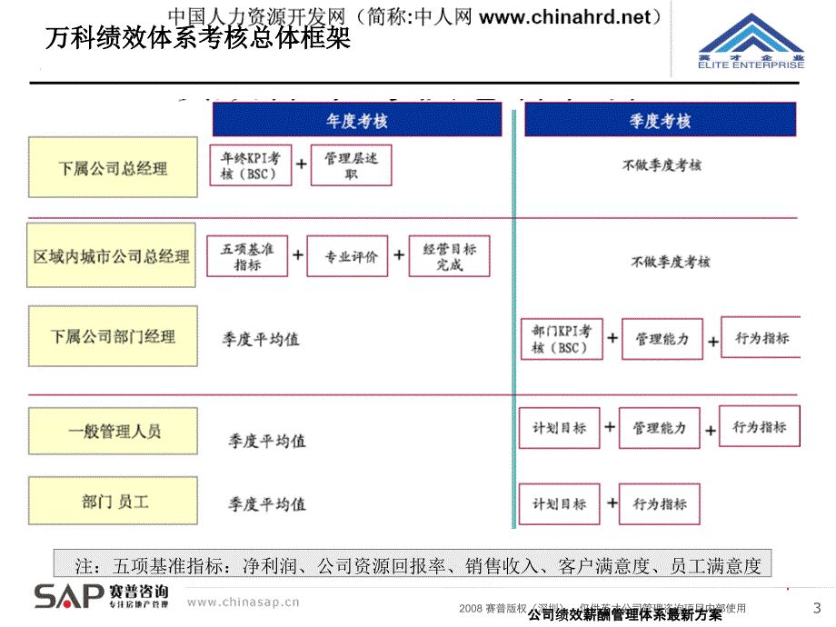 公司绩效薪酬管理体系最新方案课件_第3页