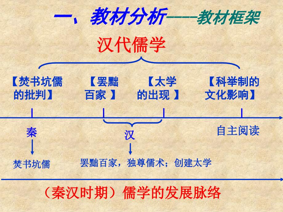 高中历史12汉代儒学课件人民版必修3_第2页