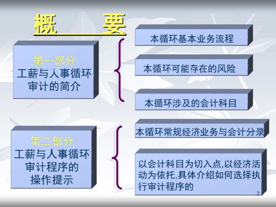 工薪与人事循环的审计课堂PPT_第2页