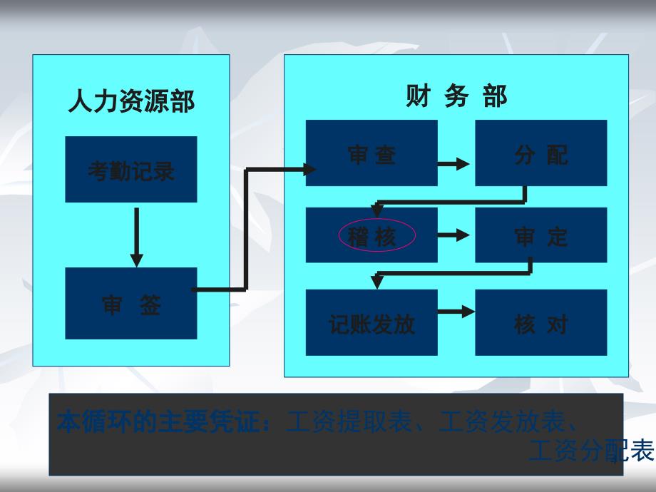 工薪与人事循环的审计课堂PPT_第4页