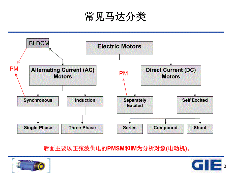 永磁电机和感应电机PMIM教育训练_第3页