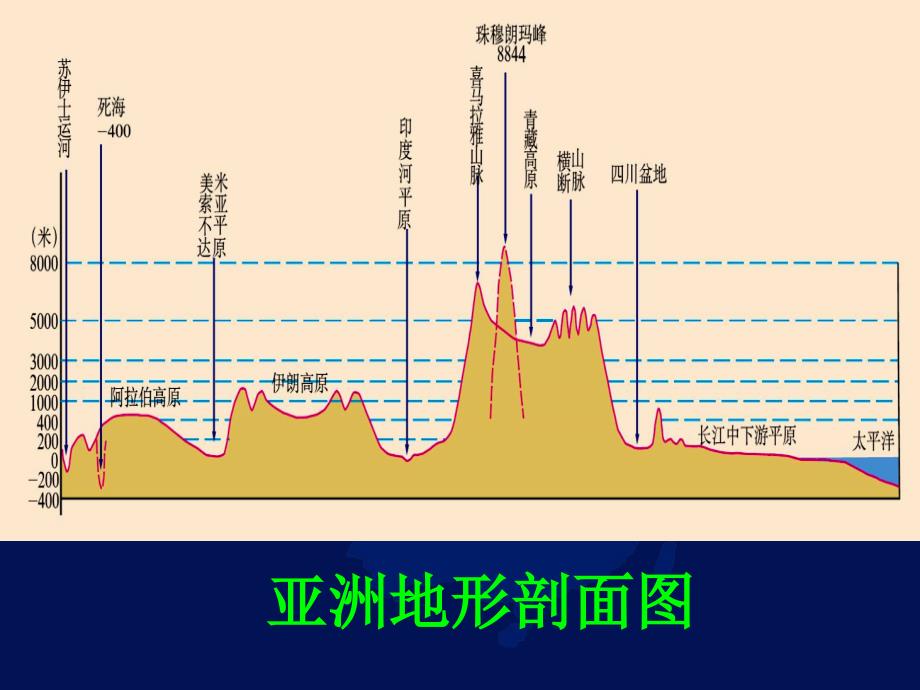 人教版八年级上册地理2.1地形和地势优质课件共26张PPT_第3页