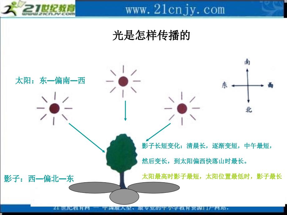 (教科版)五年级科学上册课件光是怎样传播的(习题)_第2页