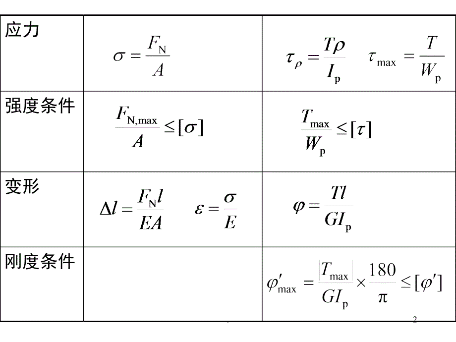 材料力学课堂PPT_第2页