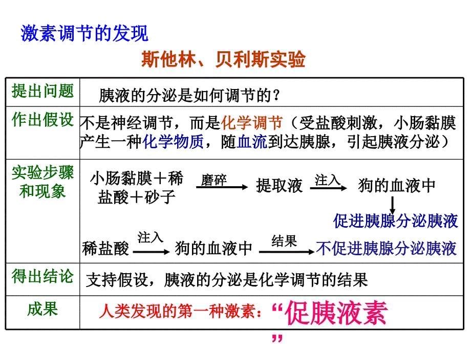 通过激素的调节上课用[精选文档]_第5页