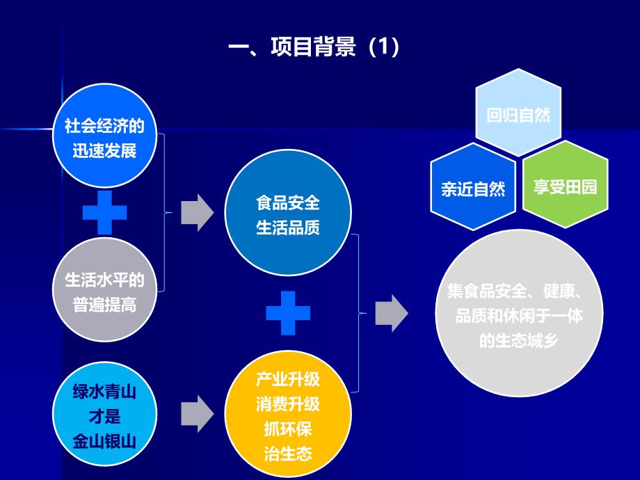 私人订制农场项目计划书.ppt_第3页