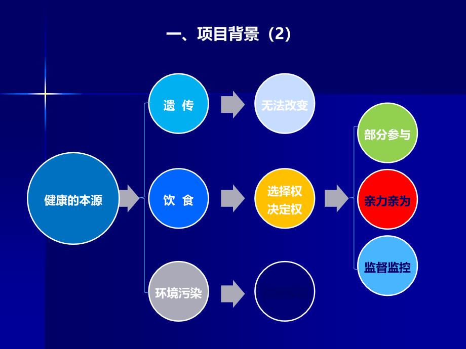 私人订制农场项目计划书.ppt_第4页