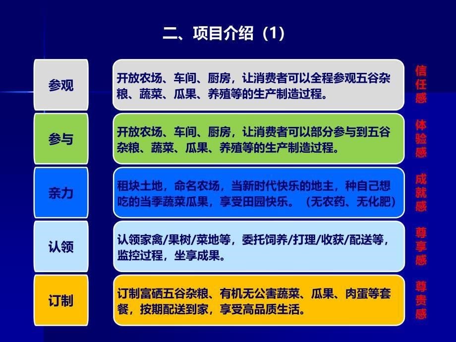 私人订制农场项目计划书.ppt_第5页