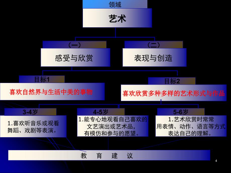 《指南》指南解读艺术领域_第4页