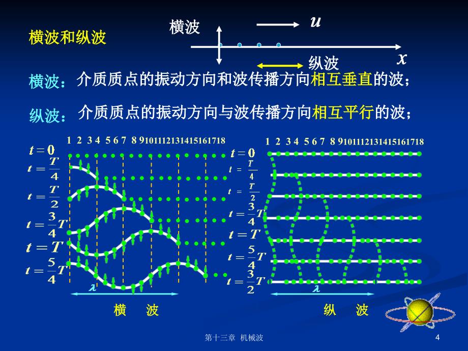 大学物理：机械波4-1_第4页