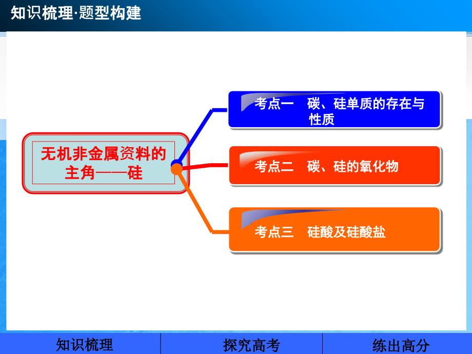 常见的非金属及其化合物第四章第1讲ppt课件_第2页