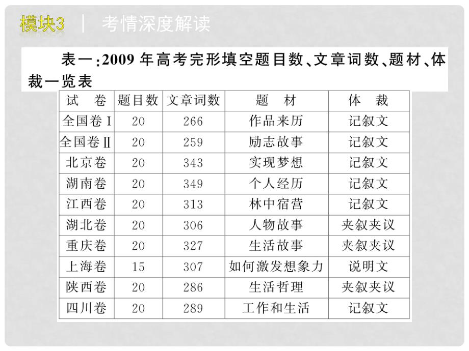 高考英语二轮完形填空考点解析1课件_第4页