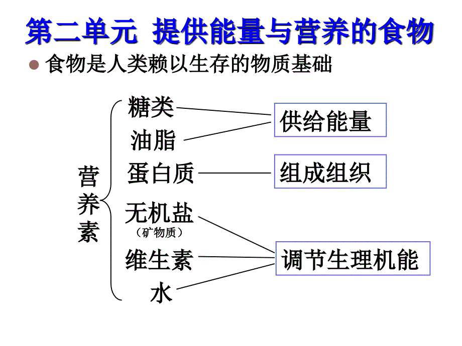 专2第二单元-提供能量与营养的食物_第2页