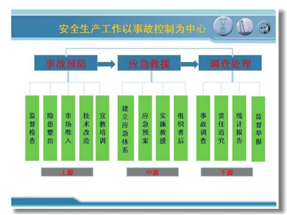 安全管理人员工作方法_第3页