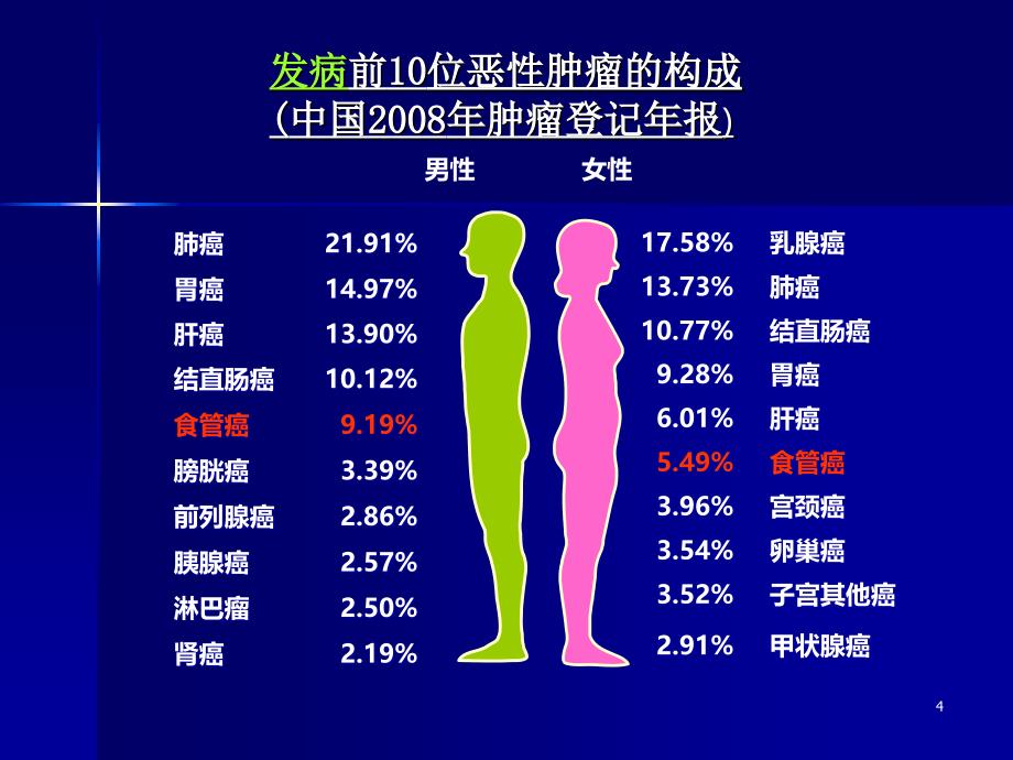 食管鳞癌的治疗ppt课件_第4页