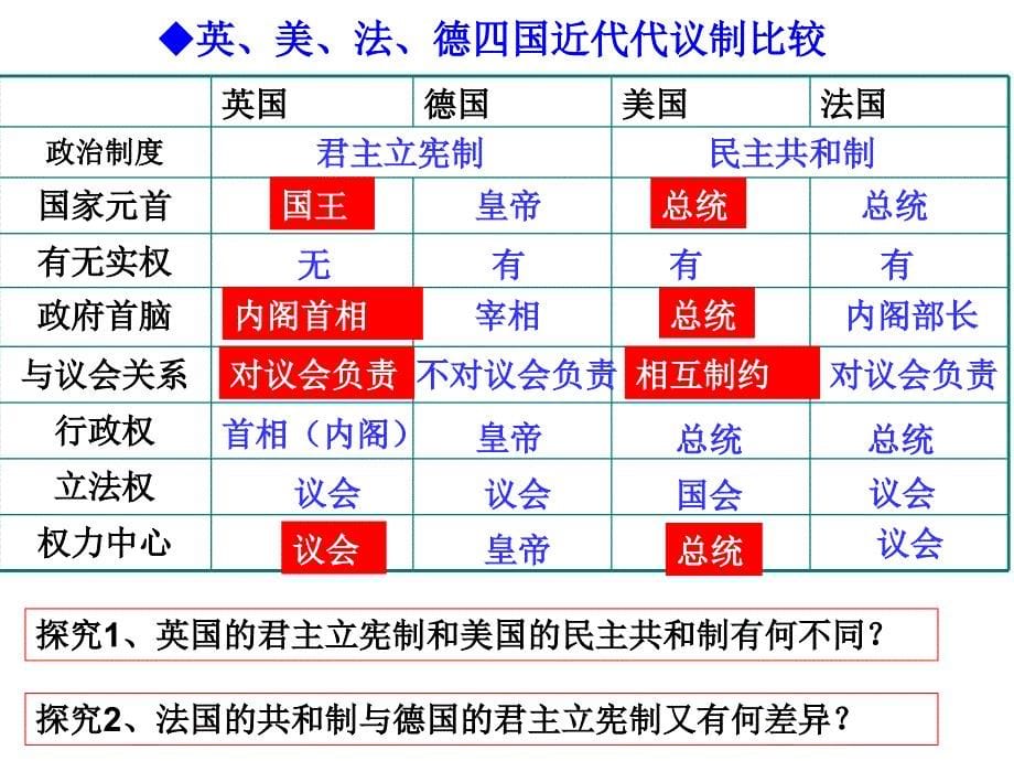 近代欧美代议制确立发展_第5页