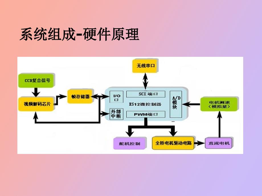 智能小车多车协调控制_第4页