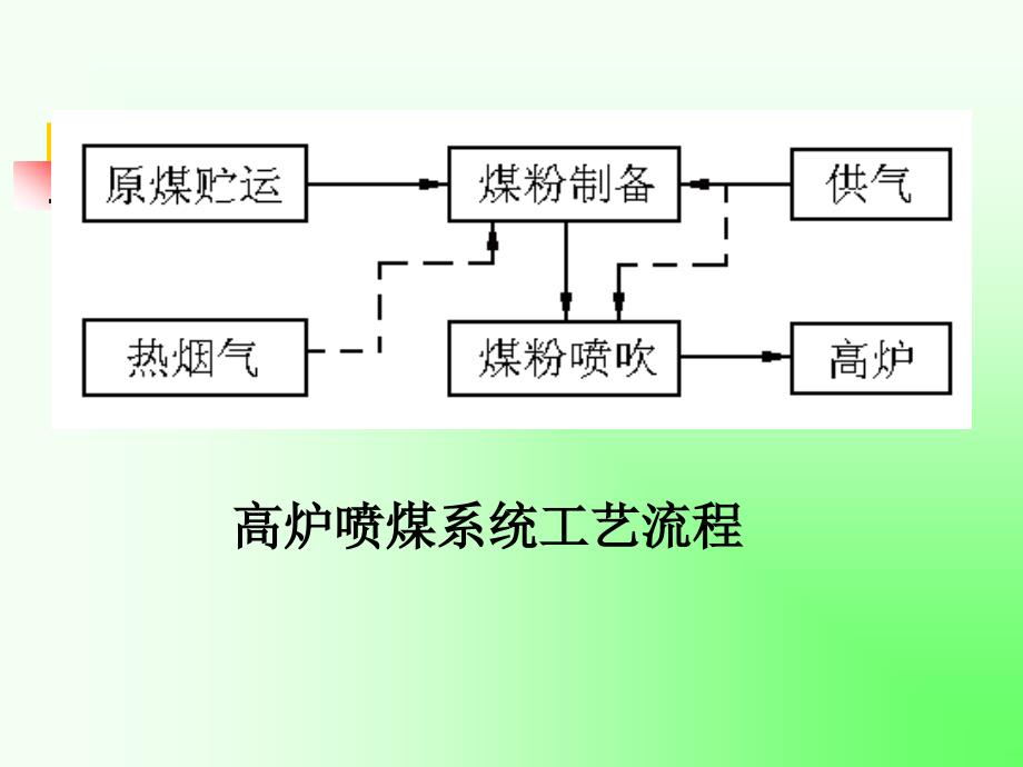 第7章高炉喷吹煤粉系68页BD_第2页