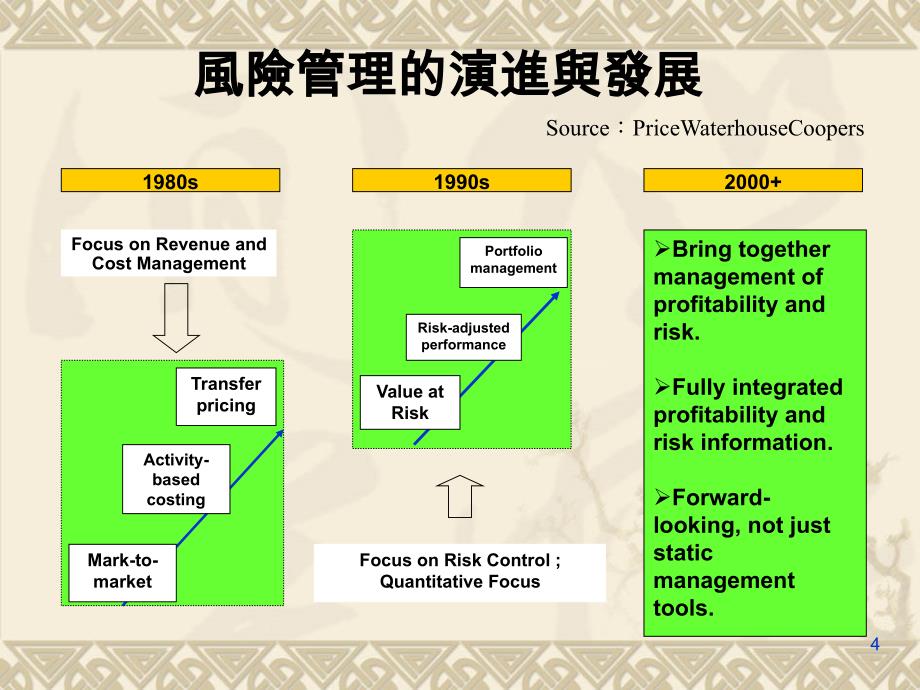 金融風險管理的國際趨勢PPT33页_第4页